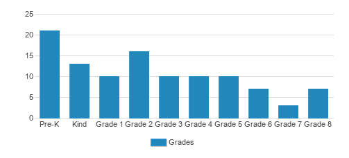 St. Agatha Academy Student By Grade 