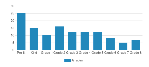 St. Agatha Academy Student By Grade St. Agatha Academy Student By Grade
