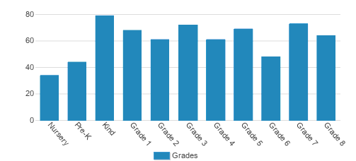 St. Albert The Great School Student By Grade St. Albert The Great School Student By Grade