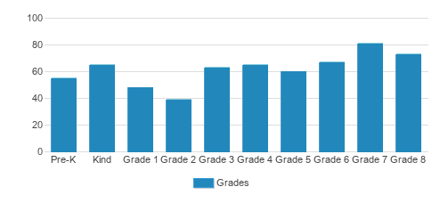 St. Albert The Great School Student By Grade St. Albert The Great School Student By Grade