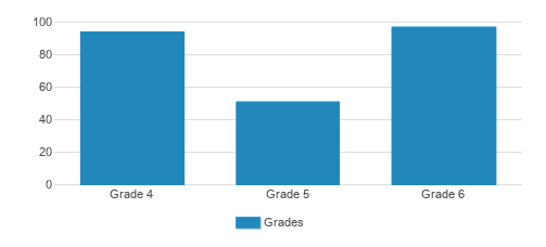 Owensboro Catholic Elementary School 4-6 Campus Student By Grade Owensboro Catholic Elementary School 4-6 Campus Student By Grade