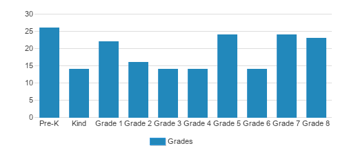 St. Gregory Elementary School Student By Grade St. Gregory Elementary School Student By Grade
