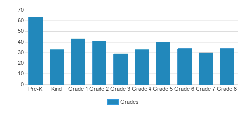 St. James Catholic School Student By Grade St. James Catholic School Student By Grade