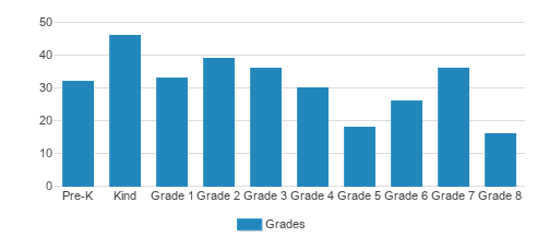 St. Joseph Interparochial School Student By Grade St. Joseph Interparochial School Student By Grade