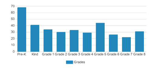 St. Joseph Interparochial School Student By Grade St. Joseph Interparochial School Student By Grade