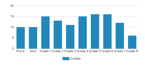 Holy Trinity Elementary School Student By Grade Holy Trinity Elementary School Student By Grade