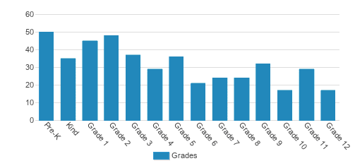 Trinity Christian Academy Student By Grade Trinity Christian Academy Student By Grade