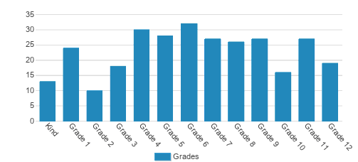 Walden School Corporation Student By Grade Walden School Corporation Student By Grade