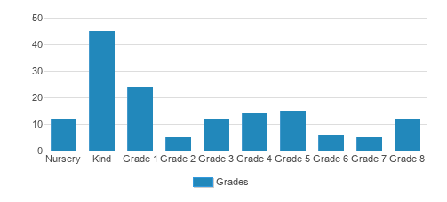 Waldorf School Of Louisville Student By Grade Waldorf School Of Louisville Student By Grade