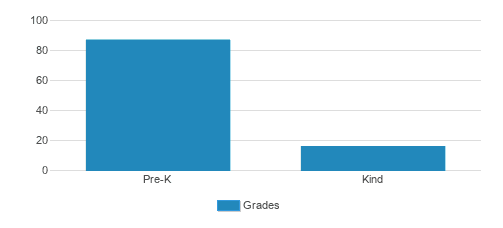 Campbellsville Christian Church Ctr For Education Student By Grade Campbellsville Christian Church Ctr For Education Student By Grade