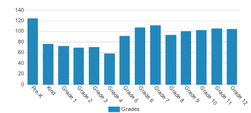 Lexington Christian Academy Student By Grade Lexington Christian Academy Student By Grade