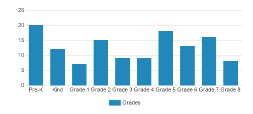 Calvary Baptist School Student By Grade Calvary Baptist School Student By Grade