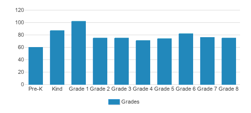 Holy Ghost Catholic School Student By Grade Holy Ghost Catholic School Student By Grade