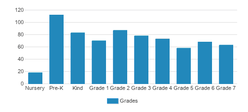 Our Lady of the Lake Roman Catholic School Student By Grade Our Lady of the Lake Roman Catholic School Student By Grade