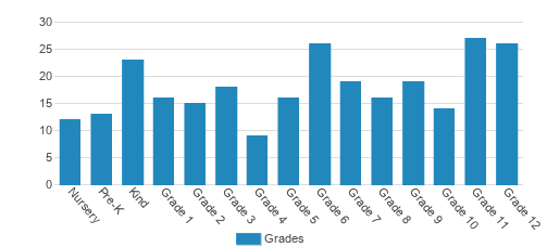 River Oaks School Student By Grade River Oaks School Student By Grade