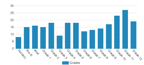 River Oaks School Student By Grade River Oaks School Student By Grade