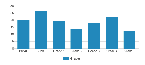 St. John Elementary School Student By Grade St. John Elementary School Student By Grade