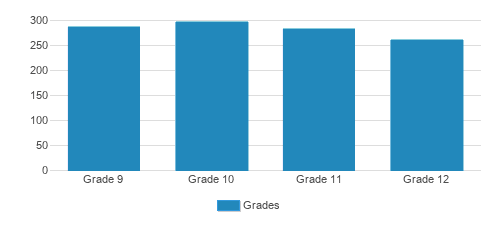 St. Joseph's Academy Student By Grade St. Joseph's Academy Student By Grade