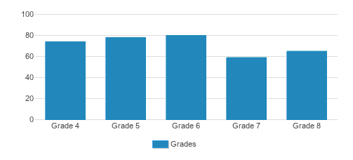 St. Theresa Middle School Student By Grade St. Theresa Middle School Student By Grade