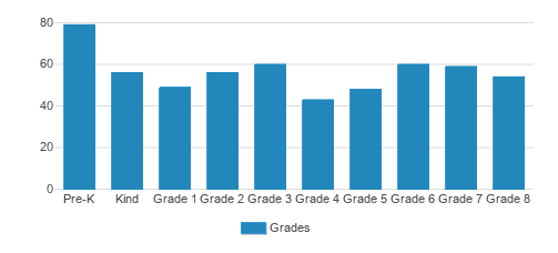 St. Thomas More Catholic School Student By Grade  St. Thomas More Catholic School Student By Grade