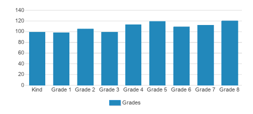 St. Thomas More Catholic School Student By Grade St. Thomas More Catholic School Student By Grade