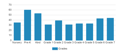 St. Edward The Confessor School Student By Grade St. Edward The Confessor School Student By Grade