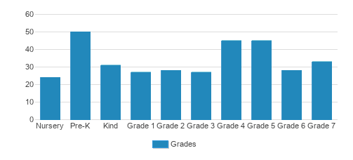 St. Edward The Confessor School Student By Grade St. Edward The Confessor School Student By Grade