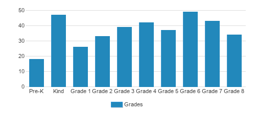 Archbishop Neale School Student By Grade Archbishop Neale School Student By Grade