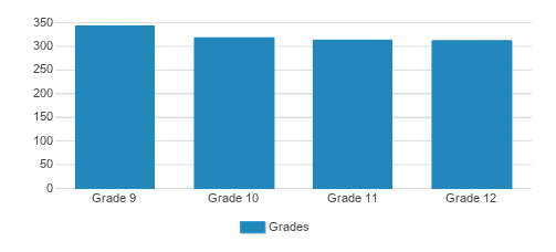 Archbishop Spalding High School Student By Grade Archbishop Spalding High School Student By Grade