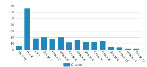Butler Montessori Student By Grade Butler Montessori Student By Grade