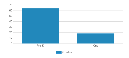 Calvary Weekday School Student By Grade Calvary Weekday School Student By Grade