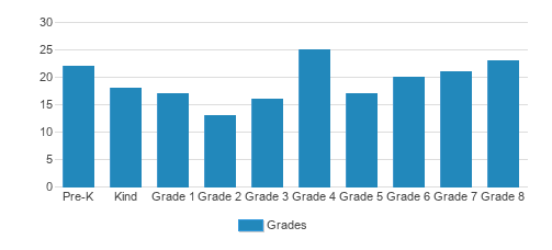 Cardinal Hickey Academy Student By Grade Cardinal Hickey Academy Student By Grade