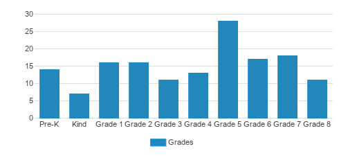 Catholic Community School Student By Grade Catholic Community School Student By Grade