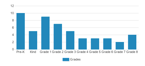 Elvaton Christian Academy Student By Grade Elvaton Christian Academy Student By Grade