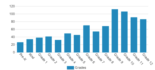 Friends School Of Baltimore Student By Grade Friends School Of Baltimore Student By Grade