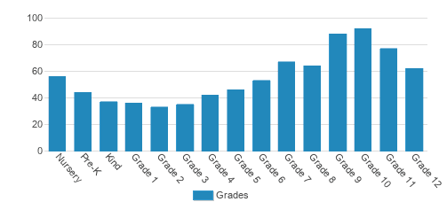 Glenelg Country School Student By Grade Glenelg Country School Student By Grade