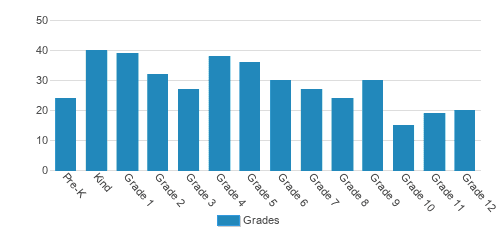Grace Academy Student By Grade Grace Academy Student By Grade