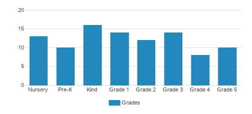 Grace Episcopal Day School Student By Grade Grace Episcopal Day School Student By Grade