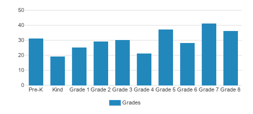 Harford Day School Student By Grade Harford Day School Student By Grade