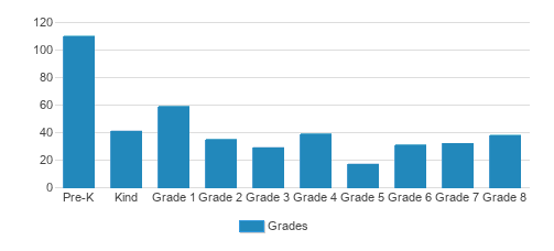 Holy Redeemer Catholic School Student By Grade Holy Redeemer Catholic School Student By Grade