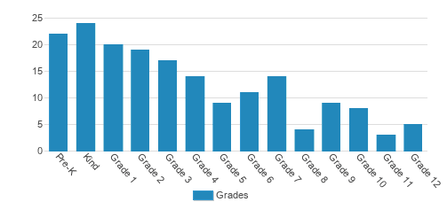Independent Baptist Academy Student By Grade Independent Baptist Academy Student By Grade