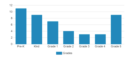Pilgrim Christian Day School Student By Grade Pilgrim Christian Day School Student By Grade