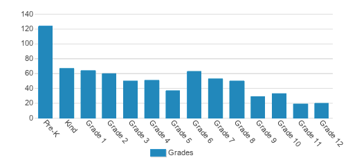 Rosedale Christian Academy Student By Grade Rosedale Christian Academy Student By Grade