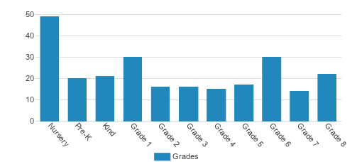 St. Anne's School of Annapolis Student By Grade St. Anne's School of Annapolis Student By Grade