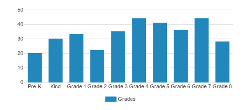 Saint Bernadette School Student By Grade Saint Bernadette School Student By Grade