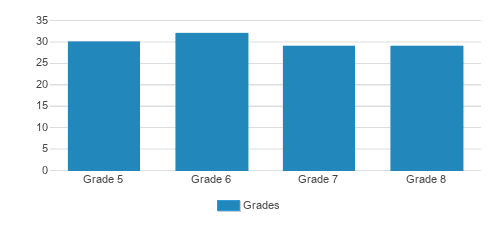 St. Ignatius Loyola Academy Student By Grade St. Ignatius Loyola Academy Student By Grade