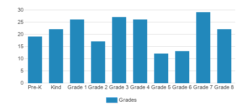 St. John's Elementary School Student By Grade St. John's Elementary School Student By Grade