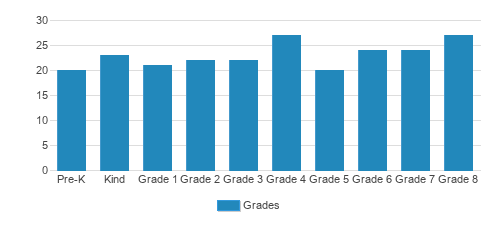 St. Martin of Tours Catholic School Student By Grade St. Martin of Tours Catholic School Student By Grade