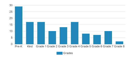 St. Thomas More Academy Student By Grade St. Thomas More Academy Student By Grade