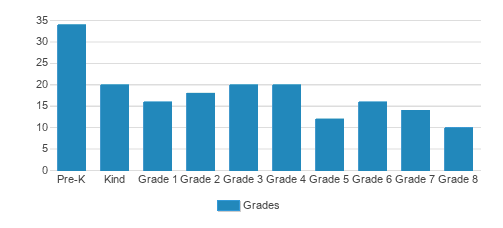 St. Thomas More Academy Student By Grade St. Thomas More Academy Student By Grade